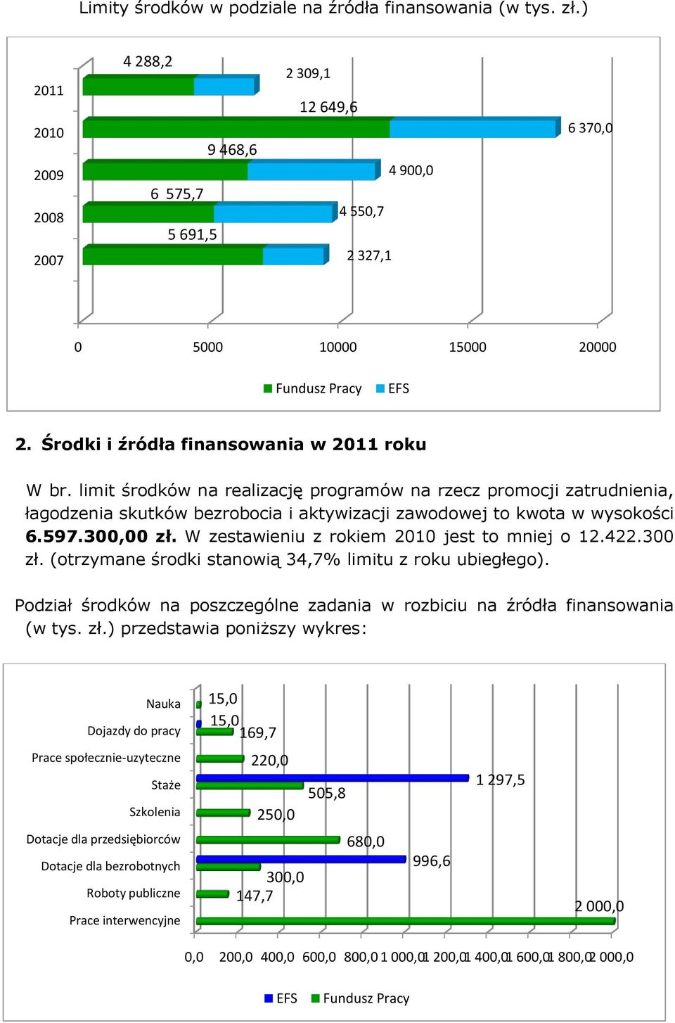 limit środków na realizację programów na rzecz promocji zatrudnienia, łagodzenia skutków bezrobocia i aktywizacji zawodowej to kwota w wysokości 6.597.300,00 zł.