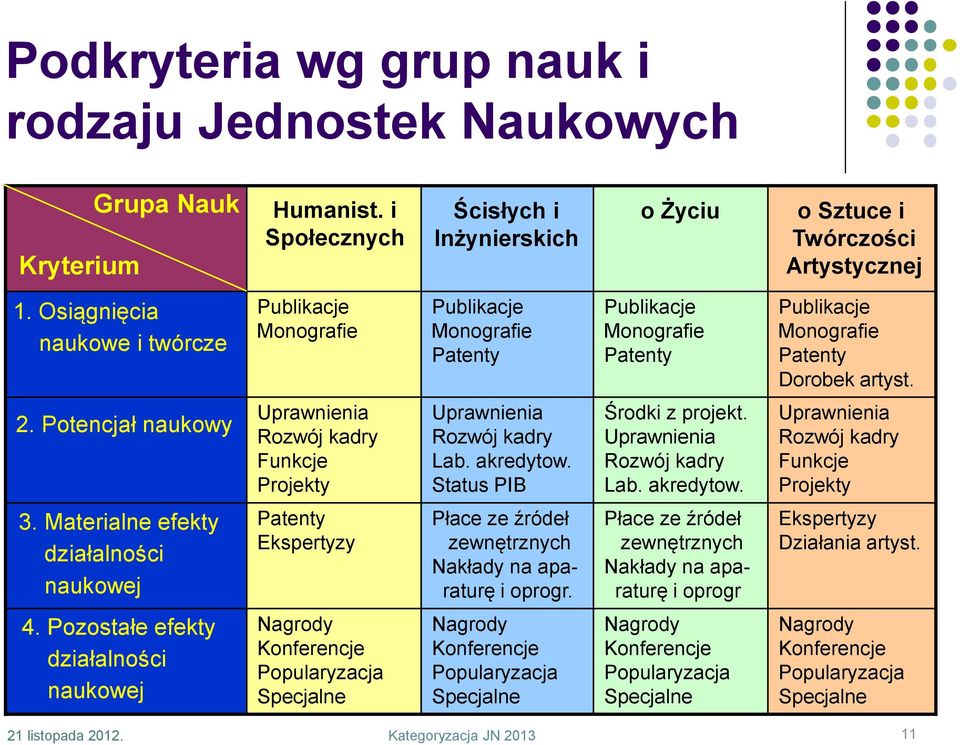 Potencjał naukowy Uprawnienia Rozwój kadry Funkcje Projekty Uprawnienia Rozwój kadry Lab. akredytow. Status PIB Środki z projekt. Uprawnienia Rozwój kadry Lab. akredytow. Uprawnienia Rozwój kadry Funkcje Projekty 3.