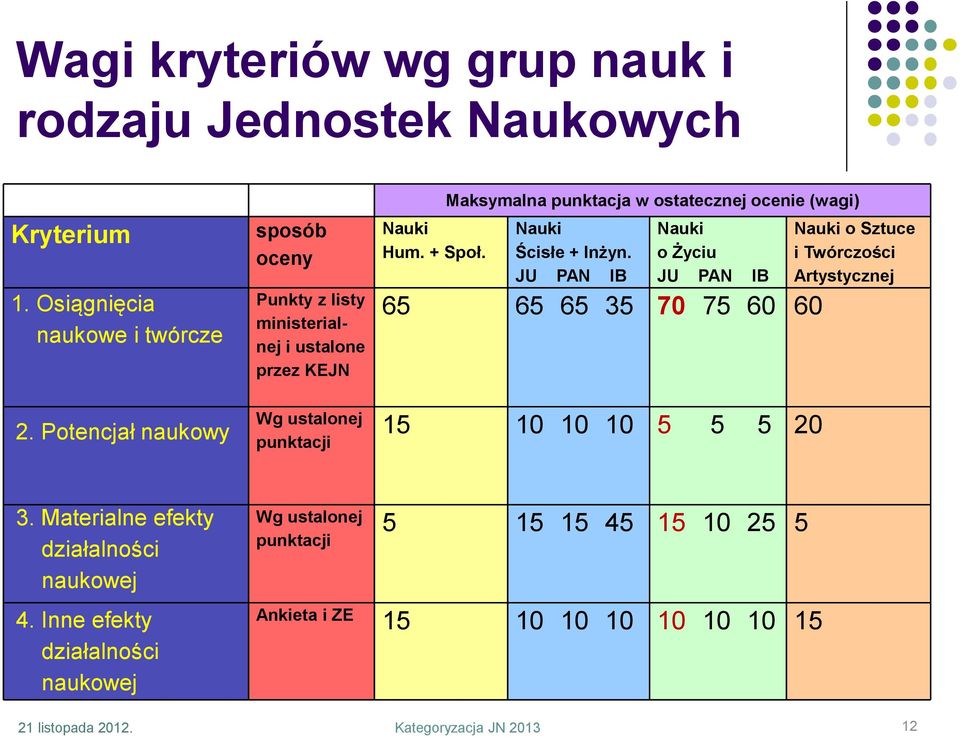 Maksymalna punktacja w ostatecznej ocenie (wagi) Nauki Ścisłe + Inżyn.