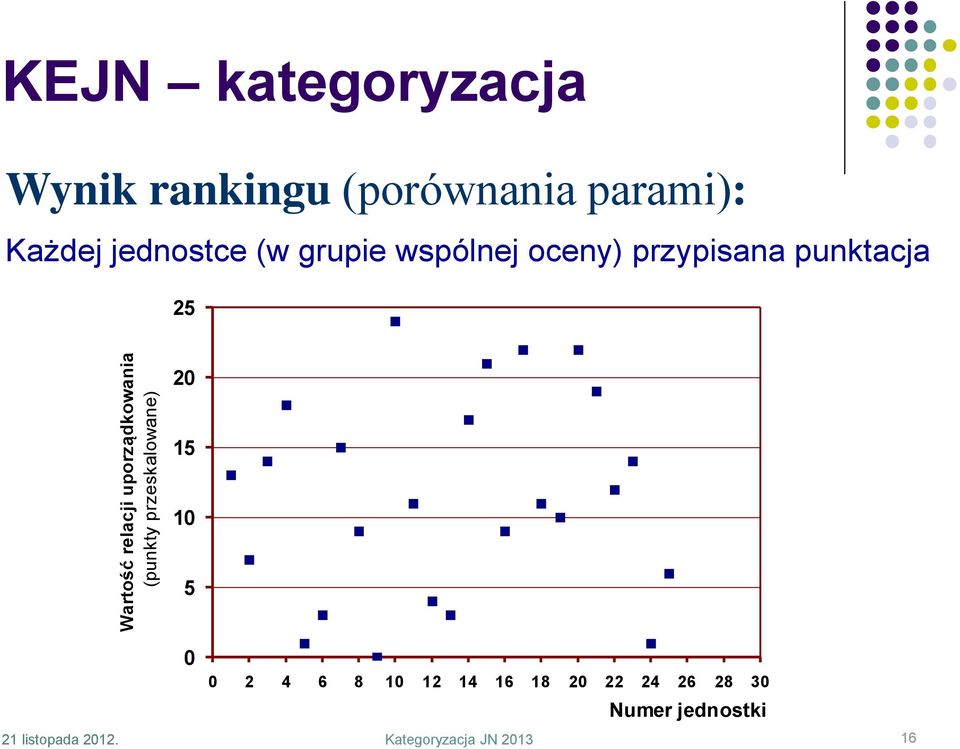 uporządkowania (punkty przeskalowane) 20 15 10 5 0 0 2 4 6 8 10 12 14 16