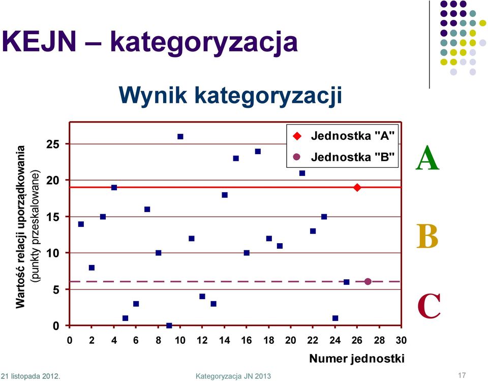 Jednostka "A" Jednostka "B" 0 2 4 6 8 10 12 14 16 18 20 22 24