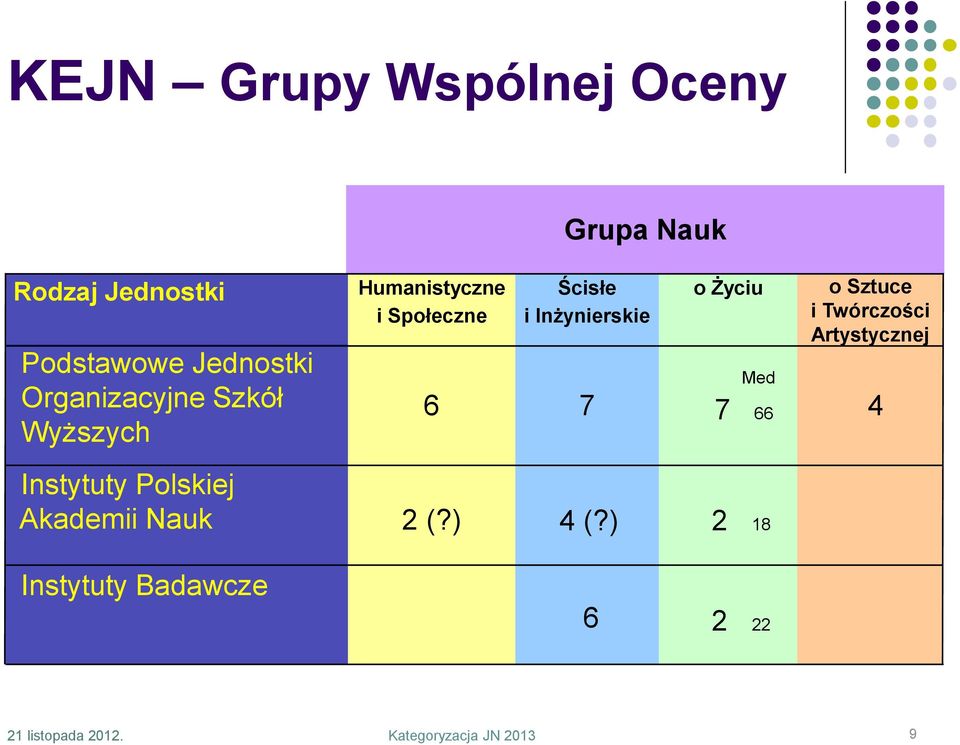 Humanistyczne i Społeczne Ścisłe i Inżynierskie 6 7 2 (?) 4 (?