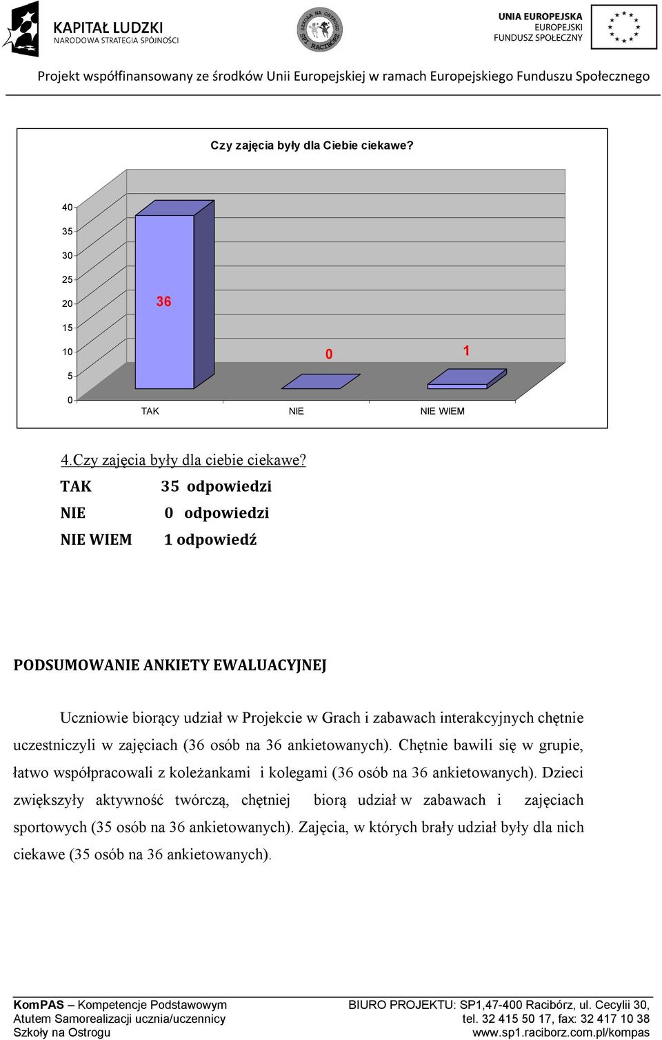 uczestniczyli w zajęciach (36 osób na 36 ankietowanych).