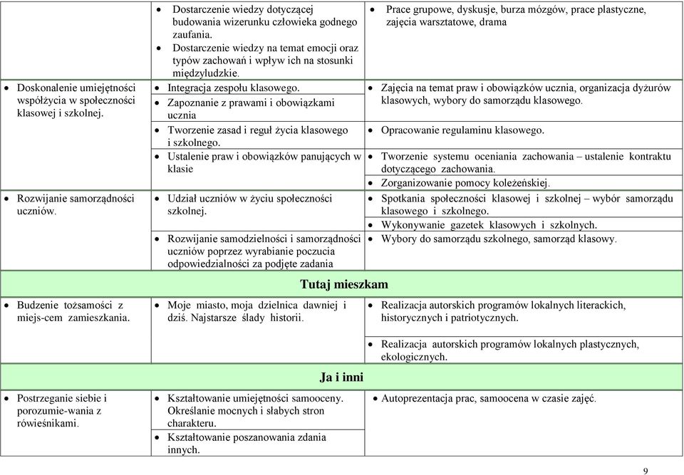 Integracja zespołu klasowego. Zapoznanie z prawami i obowiązkami ucznia Tworzenie zasad i reguł życia klasowego i szkolnego.