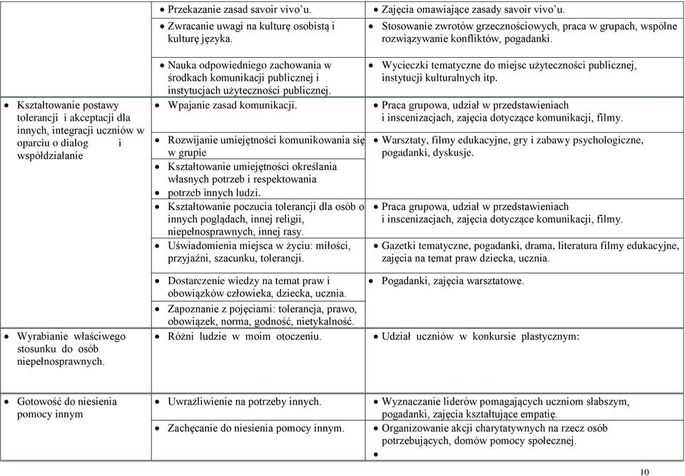 Kształtowanie postawy tolerancji i akceptacji dla innych, integracji uczniów w oparciu o dialog i współdziałanie Nauka odpowiedniego zachowania w środkach komunikacji publicznej i instytucjach