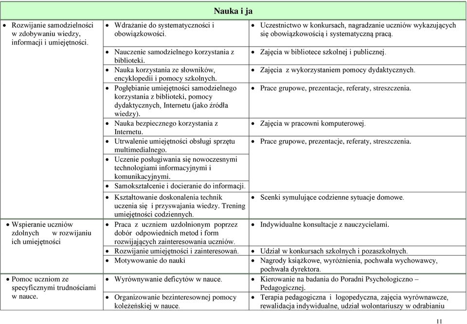 Pogłębianie umiejętności samodzielnego korzystania z biblioteki, pomocy dydaktycznych, Internetu (jako źródła wiedzy). Nauka bezpiecznego korzystania z Internetu.