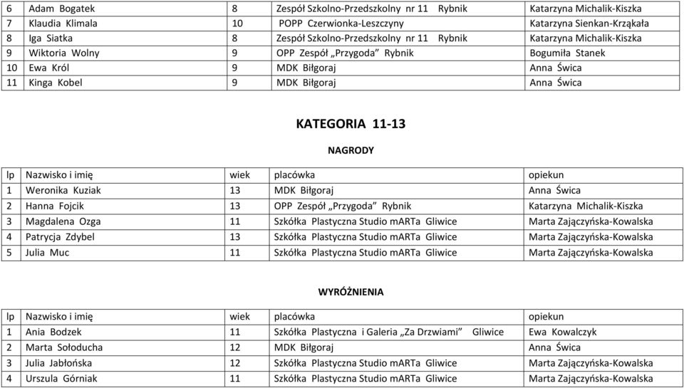 Świca KATEGORIA 11-13 1 Weronika Kuziak 13 MDK Biłgoraj Anna Świca 2 Hanna Fojcik 13 OPP Zespół Przygoda Rybnik Katarzyna Michalik-Kiszka 3 Magdalena Ozga 11 Szkółka Plastyczna Studio marta Gliwice