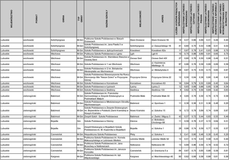 Daszyńskiego 16 41 0,60 0,70 0,53 0,66 0,51 0,53 Lubuskie wschowski Szlichtyngowa Szkoła Podstawowa w Jędrzychowicach Kowalewo Kowalewo 62a 11 0,67 0,78 0,41 0,83 0,68 0,70 Lubuskie wschowski Wschowa