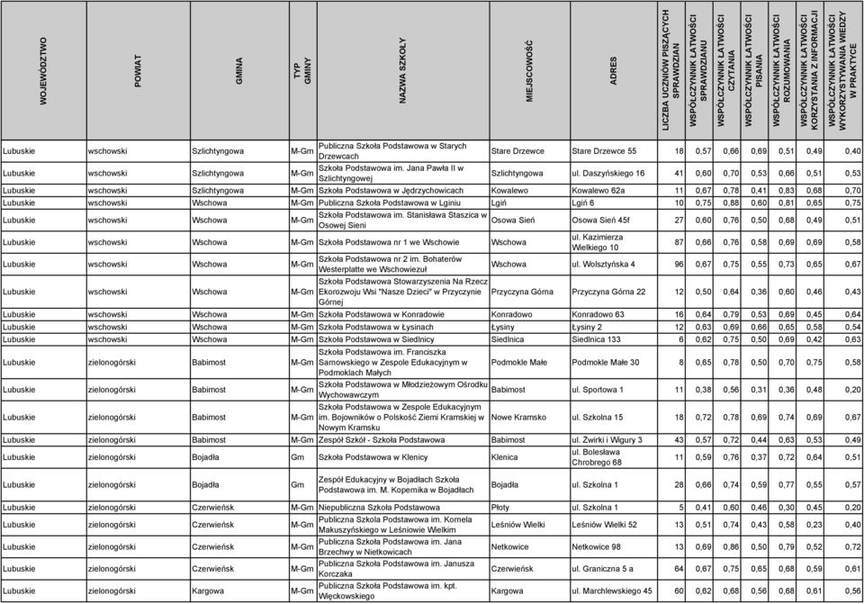 Daszyńskiego 16 41 0,60 0,70 0,53 0,66 0,51 0,53 Lubuskie wschowski Szlichtyngowa Szkoła Podstawowa w Jędrzychowicach Kowalewo Kowalewo 62a 11 0,67 0,78 0,41 0,83 0,68 0,70 Lubuskie wschowski Wschowa