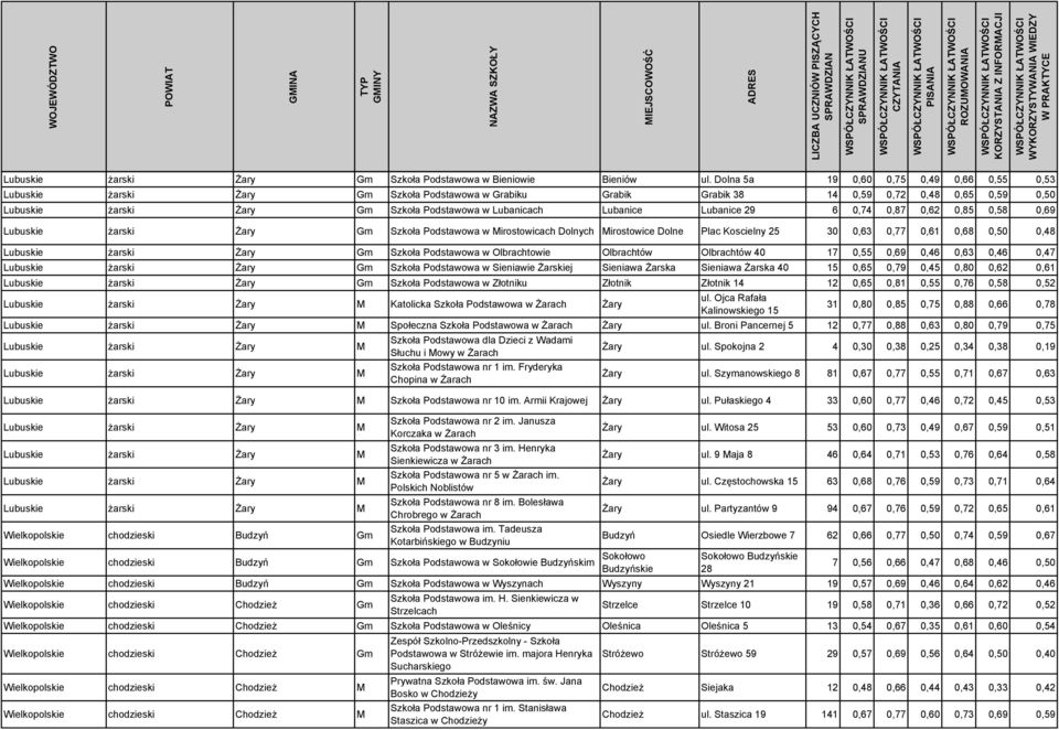 Lubanice Lubanice 29 6 0,74 0,87 0,62 0,85 0,58 0,69 Lubuskie żarski Żary Gm Szkoła Podstawowa w Mirostowicach Dolnych Mirostowice Dolne Plac Koscielny 25 30 0,63 0,77 0,61 0,68 0,50 0,48 Lubuskie