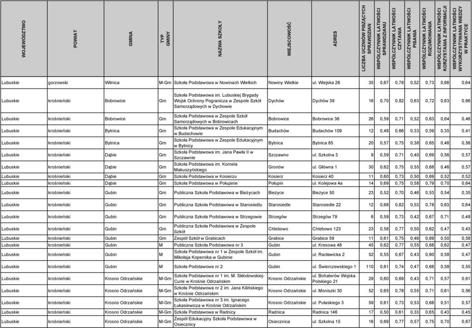 Szkół Samorządowych w Bobrowicach Bobrowice Bobrowice 36 26 0,59 0,71 0,52 0,63 0,64 0,46 Lubuskie krośnieński Bytnica Gm Szkoła Podstawowa w Zespole Edukacyjnym w Budachowie Budachów Budachów 109 12