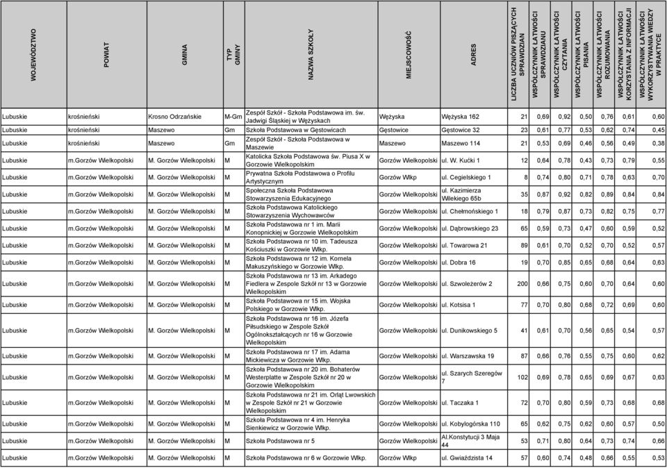 Gęstowice 32 23 0,61 0,77 0,53 0,62 0,74 0,45 Lubuskie krośnieński Maszewo Gm Lubuskie m.gorzów Wielkopolski M.