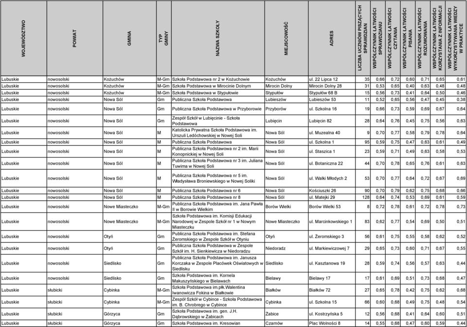 Kożuchów Szkoła Podstawowa w Stypułowie Stypułów Stypułów 68 B 15 0,56 0,73 0,41 0,64 0,50 0,46 Lubuskie nowosolski Nowa Sól Gm Publiczna Szkoła Podstawowa Lubieszów Lubieszów 53 11 0,52 0,65 0,56