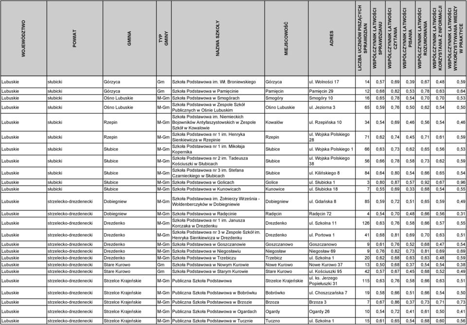 Podstawowa w Smogórach Smogóry Smogóry 10 16 0,65 0,78 0,54 0,70 0,70 0,53 Lubuskie słubicki Ośno Lubuskie Lubuskie słubicki Rzepin Lubuskie słubicki Rzepin Lubuskie słubicki Słubice Lubuskie