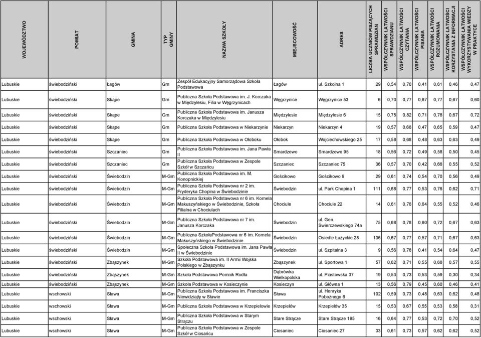 Szkolna 1 29 0,54 0,70 0,41 0,61 0,46 0,47 Węgrzynice Węgrzynice 53 6 0,70 0,77 0,67 0,77 0,67 0,60 Międzylesie Międzylesie 6 15 0,75 0,82 0,71 0,78 0,67 0,72 Lubuskie świebodziński Skąpe Gm