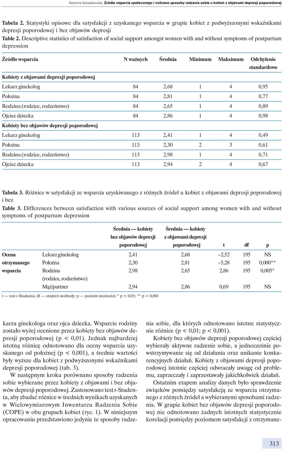 Descriptive statistics of satisfaction of social support amongst women with and without symptoms of postpartum depression Źródło wsparcia N ważnych Średnia Minimum Maksimum Odchylenie Kobiety z