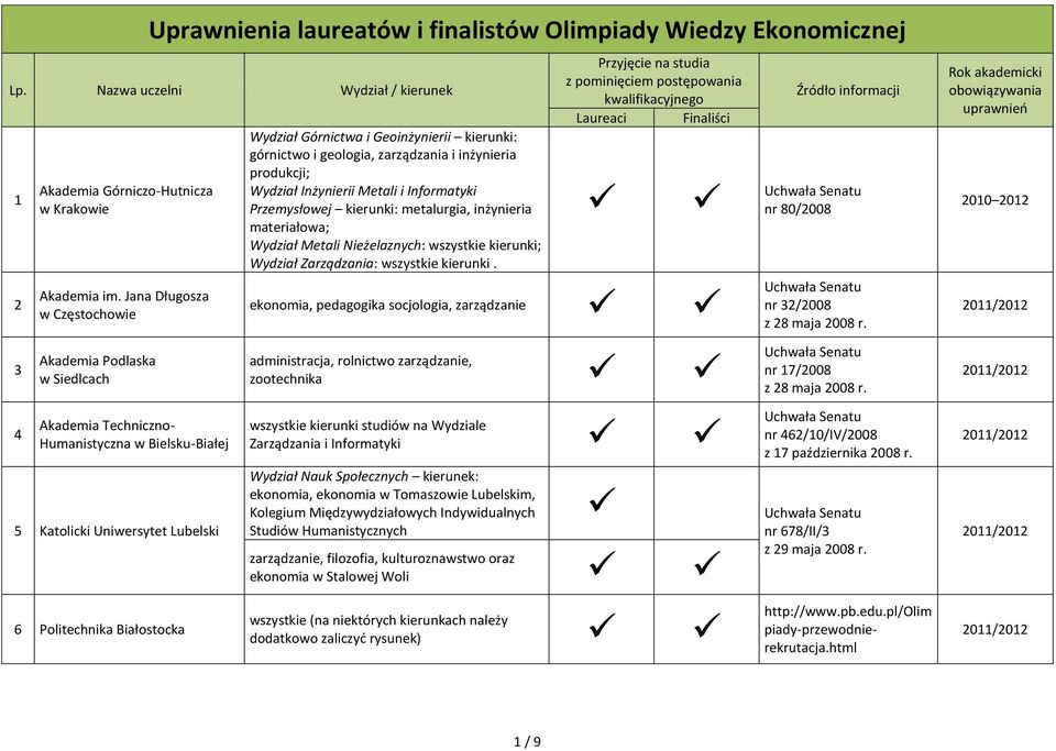 Geoinżynierii kierunki: górnictwo i geologia, zarządzania i inżynieria produkcji; Wydział Inżynierii Metali i Informatyki Przemysłowej kierunki: metalurgia, inżynieria materiałowa; Wydział Metali