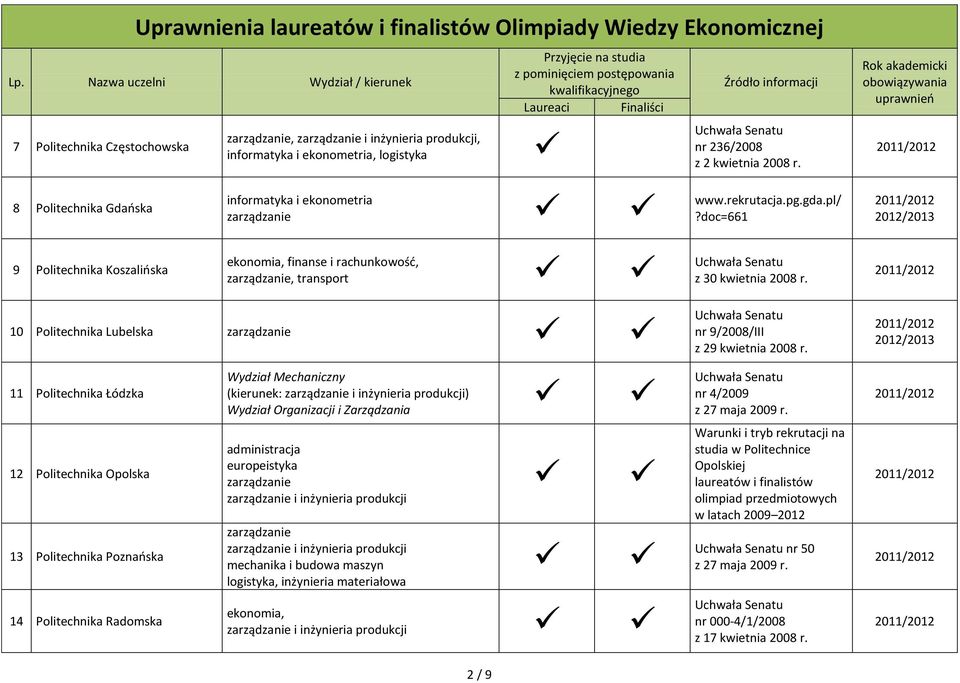 10 Politechnika Lubelska 11 Politechnika Łódzka 12 Politechnika Opolska 13 Politechnika Poznańska 14 Politechnika Radomska Wydział Mechaniczny (kierunek: i inżynieria produkcji) Wydział Organizacji i