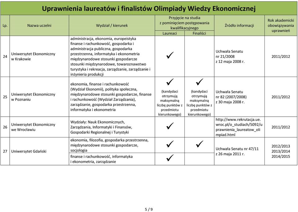 rekreacja,, i inżynieria produkcji ekonomia, finanse i rachunkowość (Wydział Ekonomii), polityka społeczna, międzynarodowe stosunki gospodarcze, finanse i rachunkowość (Wydział Zarządzania),,