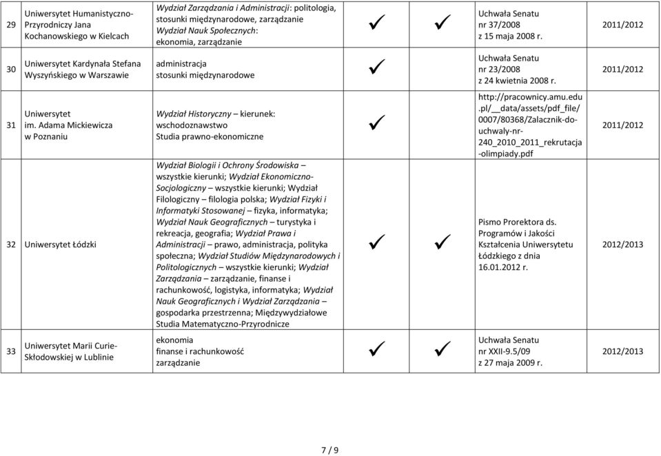 Adama Mickiewicza w Poznaniu 32 Uniwersytet Łódzki Wydział Historyczny kierunek: wschodoznawstwo Studia prawno-ekonomiczne Wydział Biologii i Ochrony Środowiska wszystkie kierunki; Wydział