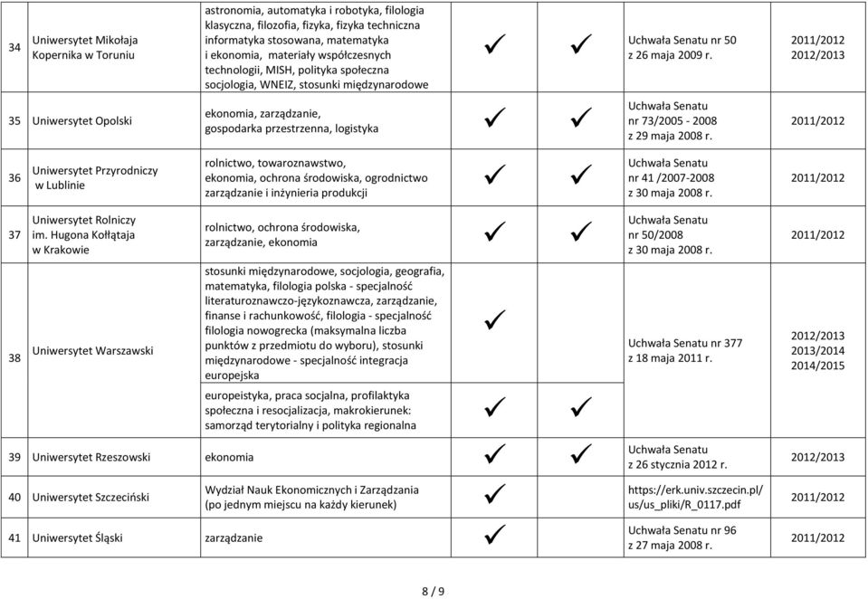 współczesnych technologii, MISH, polityka społeczna socjologia, WNEIZ, stosunki międzynarodowe ekonomia,, gospodarka przestrzenna, logistyka rolnictwo, towaroznawstwo, ekonomia, ochrona środowiska,