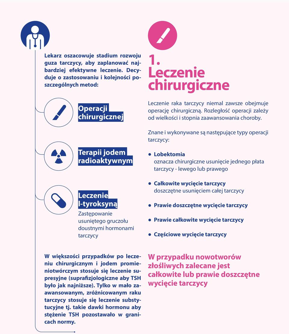 Znane i wykonywane są następujące typy operacji tarczycy: Terapii jodem radioaktywnym Leczenie l-tyroksyną Zastępowanie usuniętego gruczołu doustnymi hormonami tarczycy W większości przypadków po