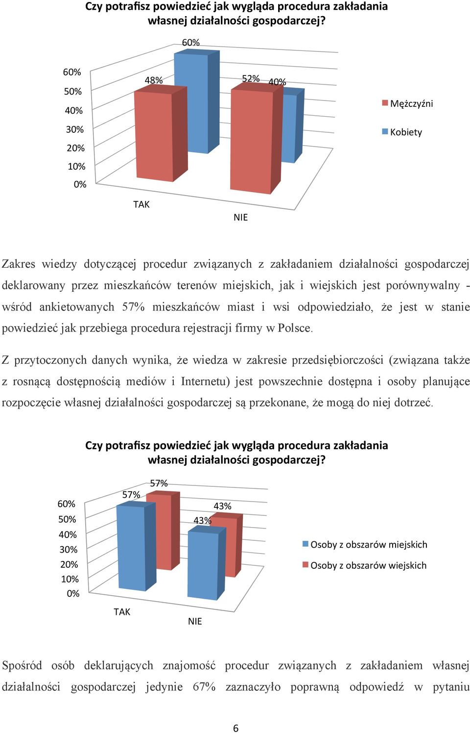 i wiejskich jest porównywalny - wśród ankietowanych 57% mieszkańców miast i wsi odpowiedziało, że jest w stanie powiedzieć jak przebiega procedura rejestracji firmy w Polsce.