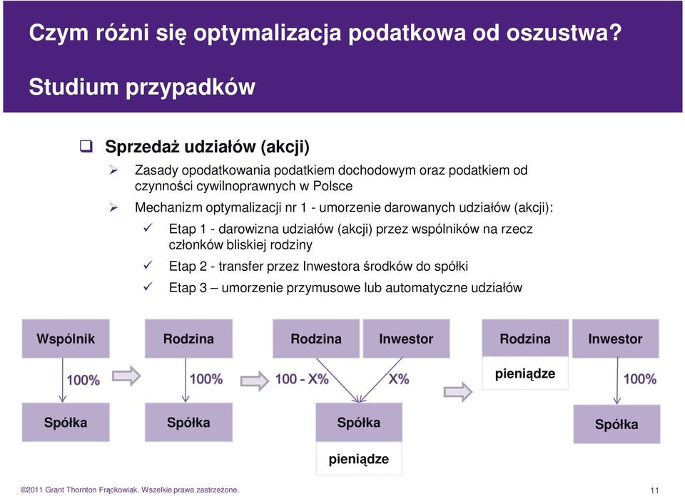 bliskiej rodziny Etap 2 - transfer przez Inwestora środków do spółki Etap 3 umorzenie przymusowe lub automatyczne udziałów Wspólnik Rodzina