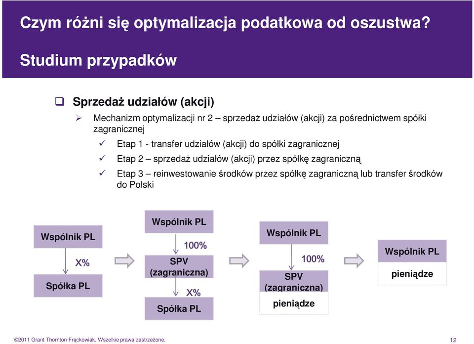 Etap 3 reinwestowanie środków przez spółkę zagraniczną lub transfer środków do Polski Wspólnik PL Wspólnik PL Wspólnik PL Spółka PL