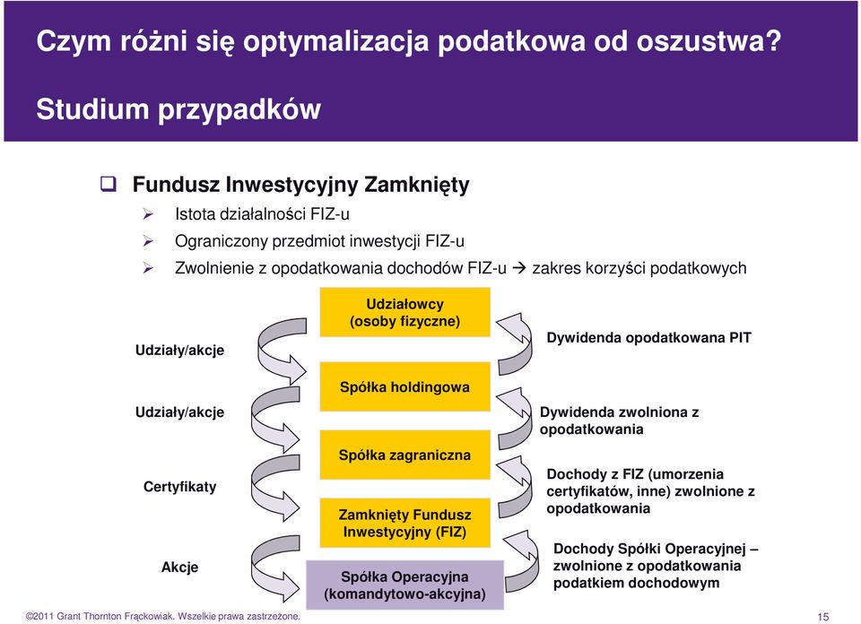 zagraniczna Zamknięty Fundusz Inwestycyjny (FIZ) Spółka Operacyjna (komandytowo-akcyjna) Dywidenda zwolniona z opodatkowania Dochody z FIZ (umorzenia