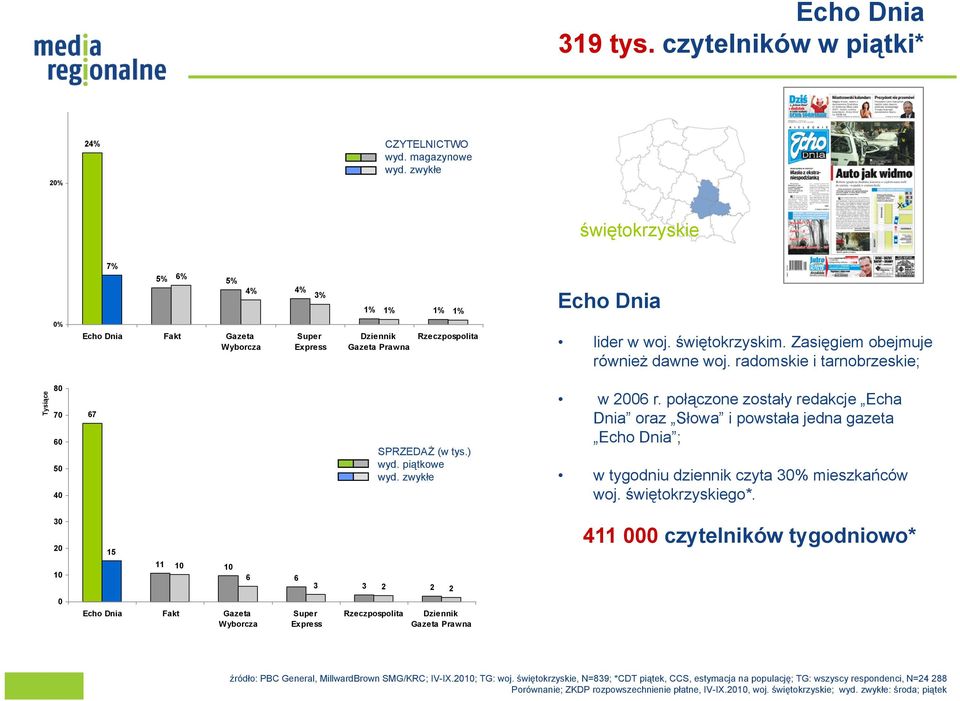 połączone zostały redakcje Echa Dnia oraz Słowa i powstała jedna gazeta Echo Dnia ; w tygodniu dziennik czyta 3 mieszkańców woj. świętokrzyskiego*.