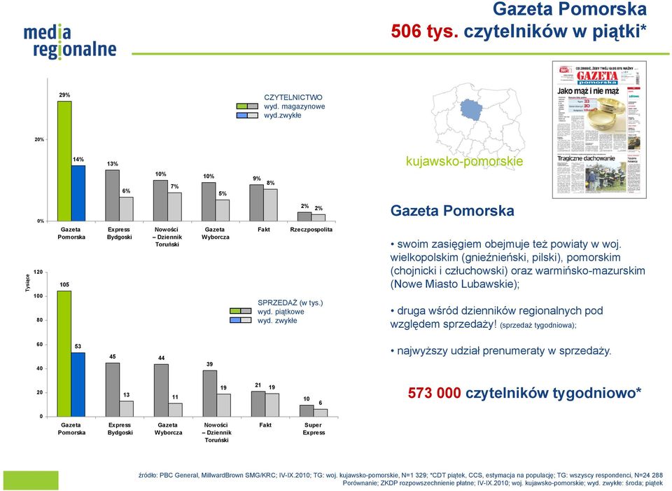 wielkopolskim (gnieźnieński, pilski), pomorskim (chojnicki i człuchowski) oraz warmińsko-mazurskim (Nowe Miasto Lubawskie); druga wśród dzienników regionalnych pod względem sprzedaży!