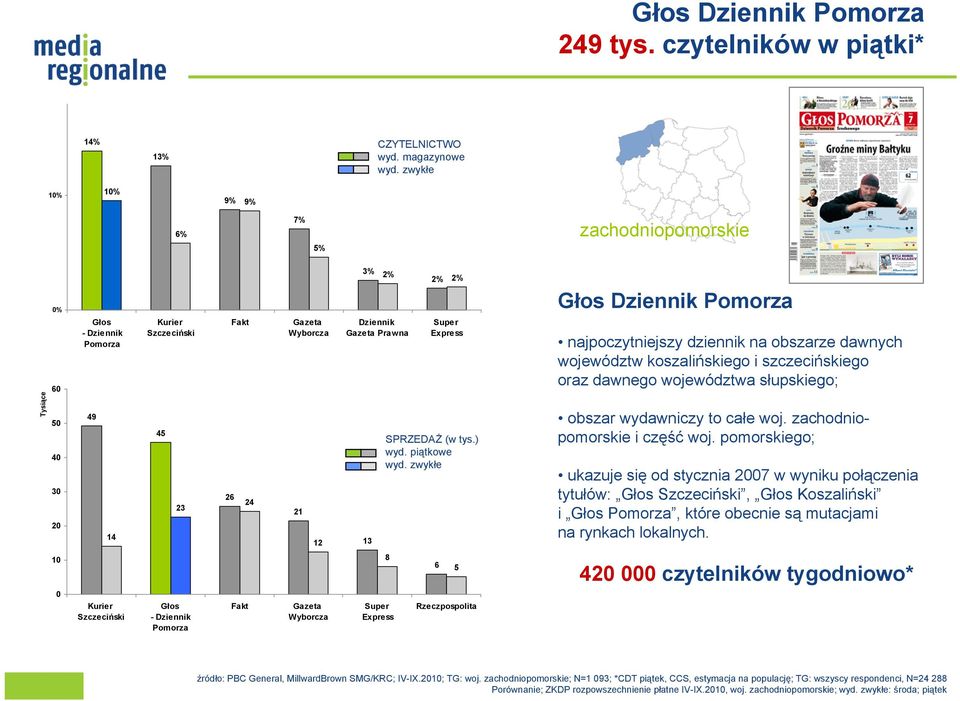 piątkowe Głos Pomorza najpoczytniejszy dziennik na obszarze dawnych województw koszalińskiego i szczecińskiego oraz dawnego województwa słupskiego; obszar wydawniczy to całe woj.