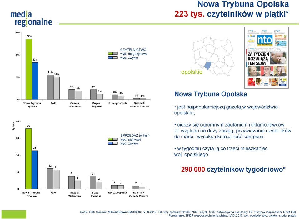 piątkowe cieszy się ogromnym zaufaniem reklamodawców ze względu na duży zasięg, przywiązanie czytelników do marki i wysoką skuteczność kampanii; w tygodniu czyta ją co trzeci mieszkaniec woj.