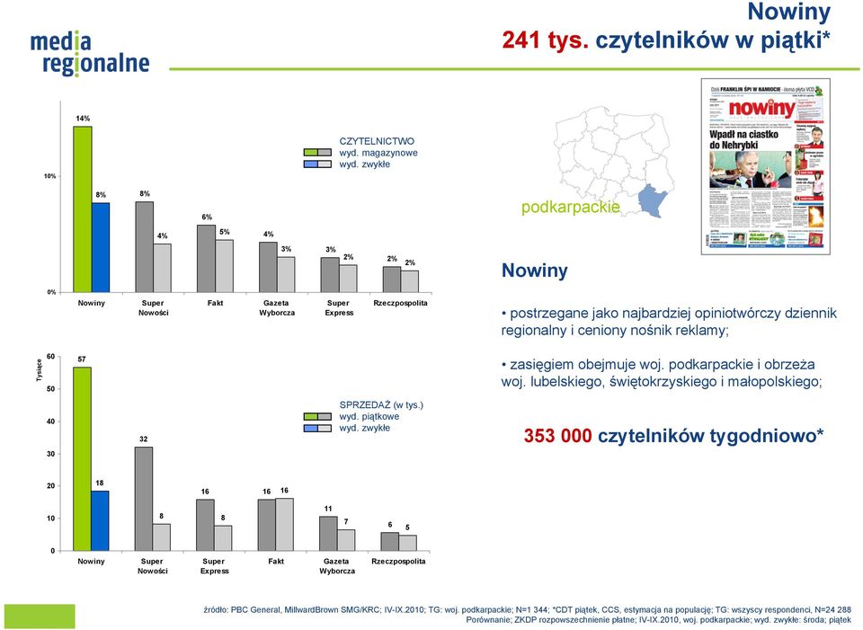 zasięgiem obejmuje woj. podkarpackie i obrzeża woj. lubelskiego, świętokrzyskiego i małopolskiego; 4 3 32 SPRZEDAŻ (w tys.) wyd.