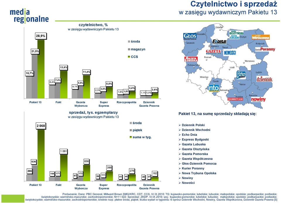 Prawna Pakiet 13, na sumę sprzedaży składają się: Polski Wschodni Echo Dnia Bydgoski Lubuska Olsztyńska Pomorska Współczesna Głos- Pomorza Kurier Poranny Nowa Trybuna Opolska Nowiny Nowości