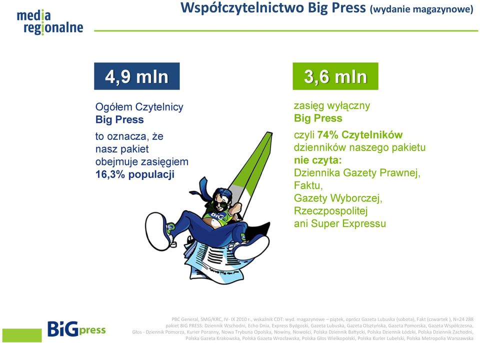 magazynowe piątek, oprócz Lubuska (sobota), (czwartek ), N=24 288 pakiet BIG PRESS: Wschodni, Echo Dnia, Bydgoski, Lubuska, Olsztyńska, Pomorska, Współczesna, Głos Pomorza, Kurier