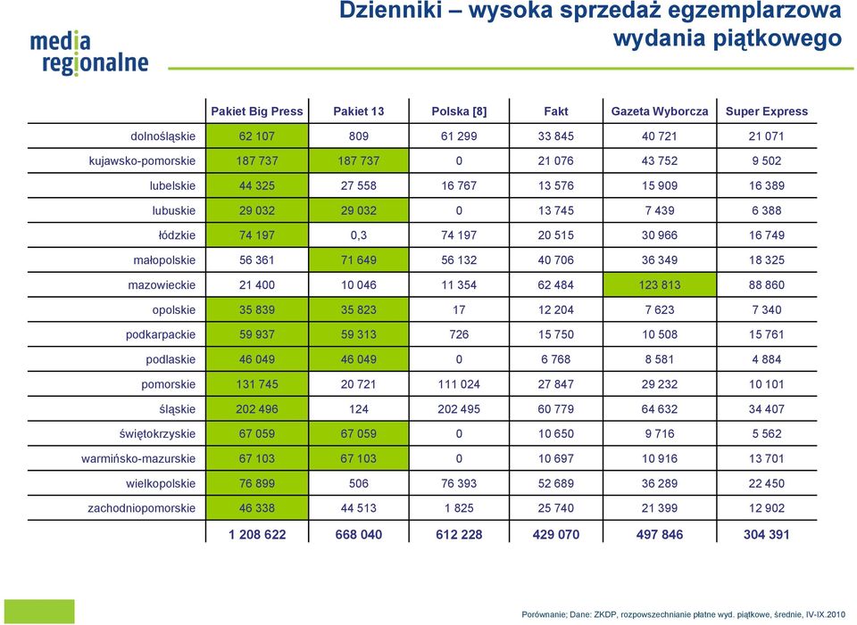 11 354 62 484 123 813 88 86 opolskie 35 839 35 823 17 12 24 7 623 7 34 podkarpackie 59 937 59 313 726 15 75 1 58 15 761 podlaskie 46 49 46 49 6 768 8 581 4 884 pomorskie 131 745 2 721 111 24 27 847