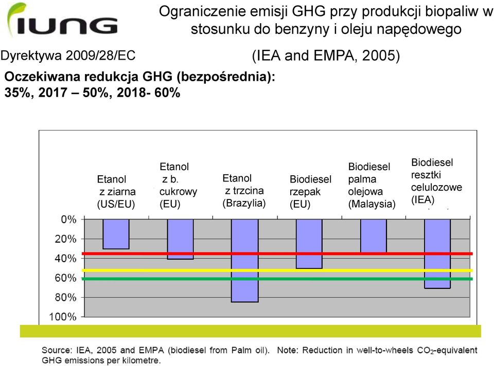 (IEA and EMPA, 2005) Etanol z ziarna (US/EU) Etanol z b.