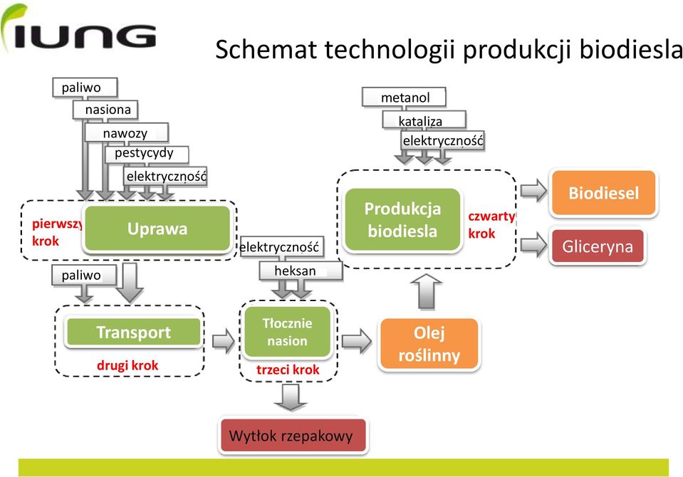 elektrycznośd Produkcja biodiesla czwarty krok Biodiesel Gliceryna paliwo