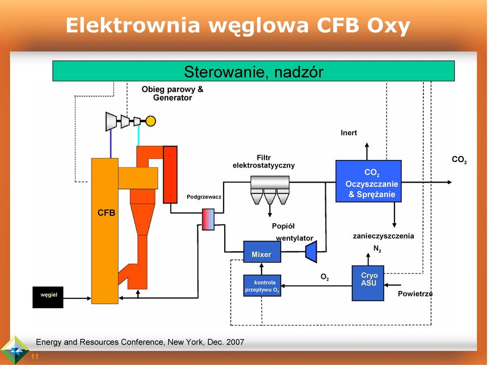 CFB Popiół wentylator zanieczyszczenia Mixer N 2 węgiel kontrola przepływu O