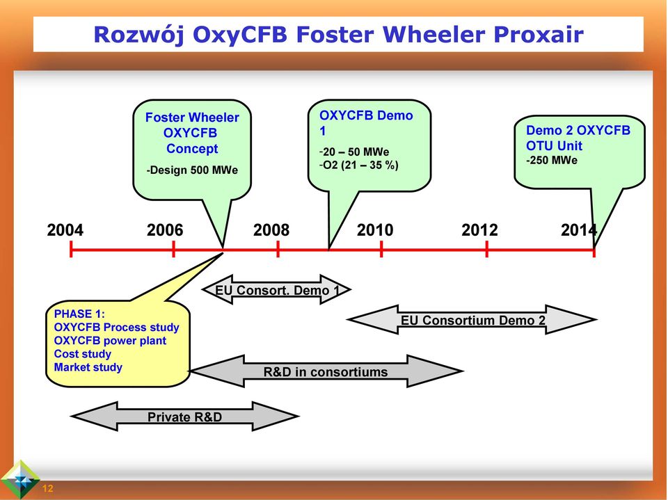 2008 2010 2012 2014 PHASE 1: OXYCFB Process study OXYCFB power plant Cost study