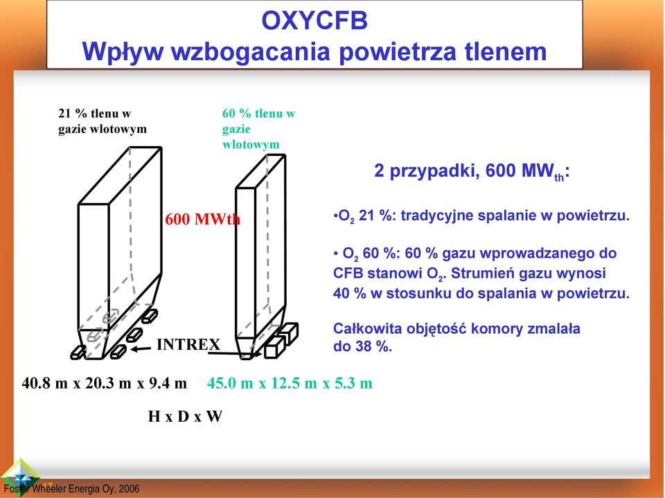 O 2 60 %: 60 % gazu wprowadzanego do CFB stanowi O 2.