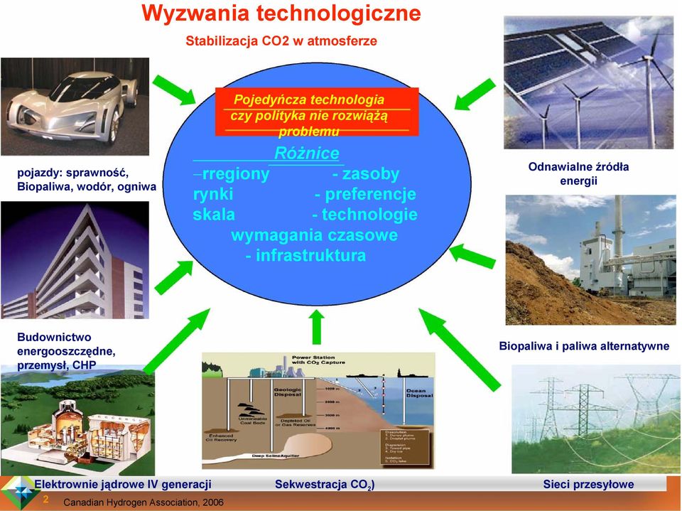 wymagania czasowe - infrastruktura Odnawialne źródła energii Budownictwo energooszczędne, przemysł, CHP Biopaliwa i