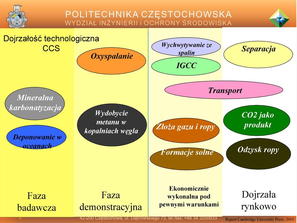 Formacje solne Transport CO2 jako produkt Odzysk ropy Faza badawcza Faza demonstracyjna