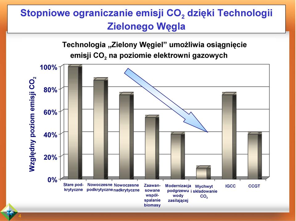 2 80% 60% 40% 20% 0% Nowoczesne Nowoczesne podkrytycznenadkrytyczne Stare podkrytyczne