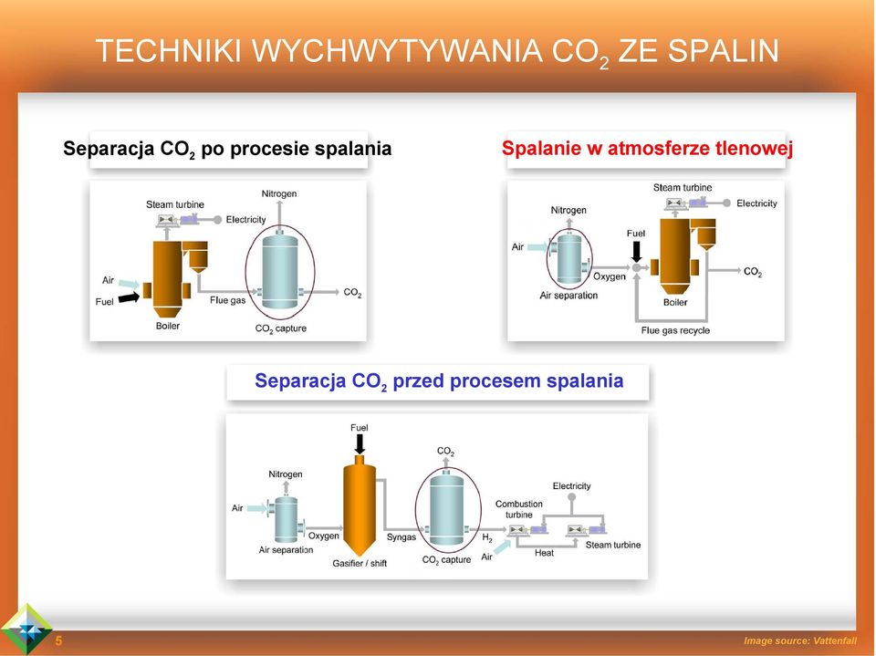Spalanie w atmosferze tlenowej Separacja