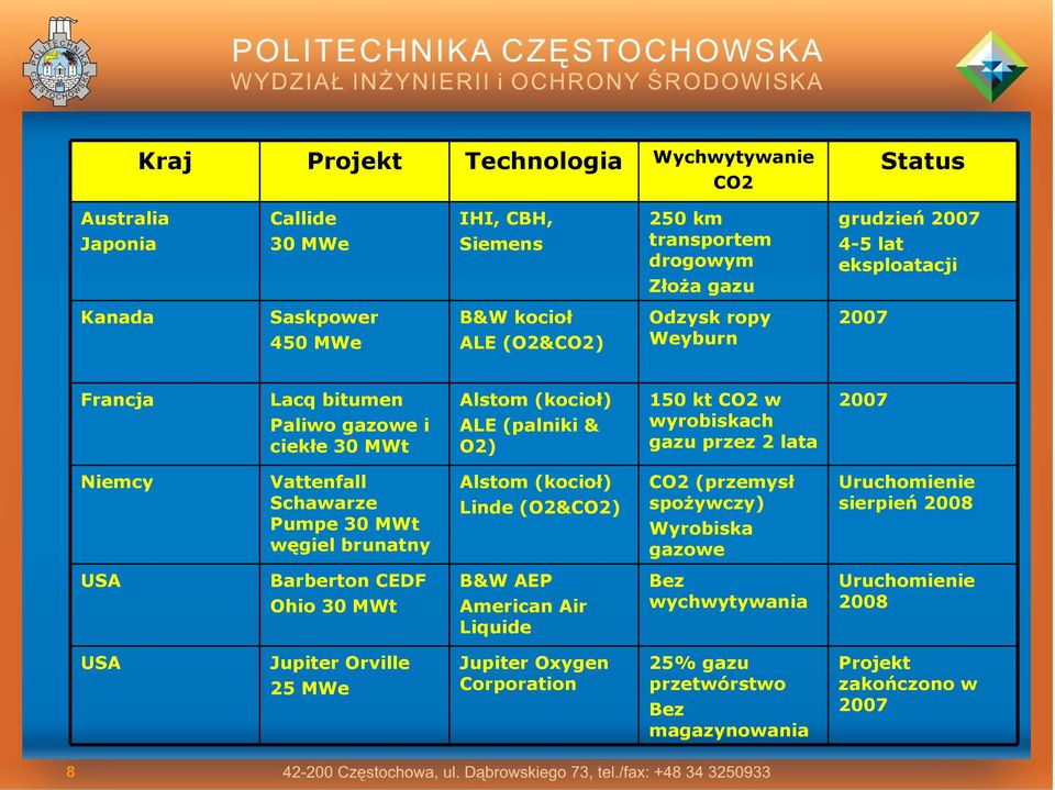 2 lata 2007 Niemcy Vattenfall Schawarze Pumpe 30 MWt węgiel brunatny Alstom (kocioł) Linde (O2&CO2) CO2 (przemysł spożywczy) Wyrobiska gazowe Uruchomienie sierpień 2008 USA Barberton CEDF
