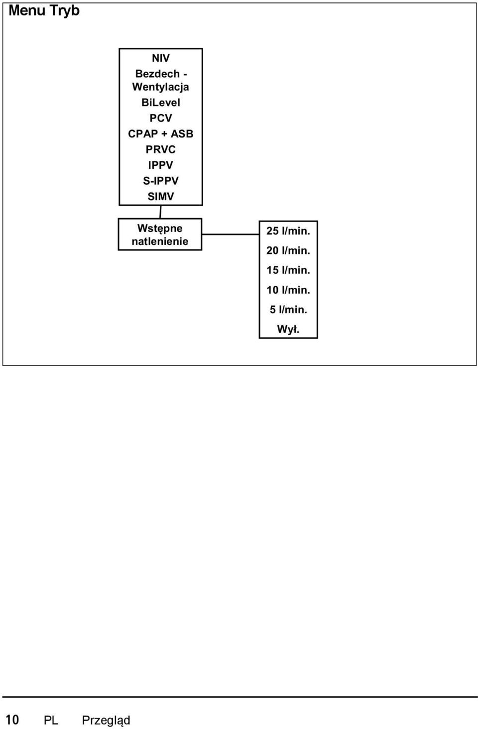 SIMV Wst pne natlenienie 25 l/min.