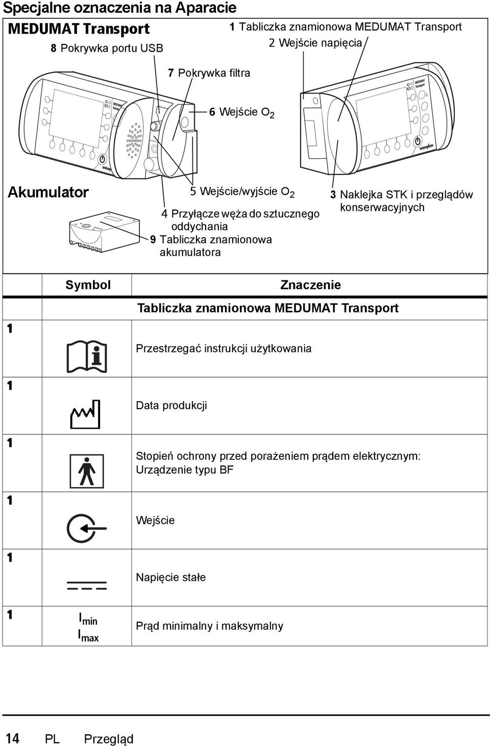 STK i przeglądów konserwacyjnych 1 Symbol Znaczenie Tabliczka znamionowa MEDUMAT Transport Przestrzegać instrukcji użytkowania 1 Data produkcji 1